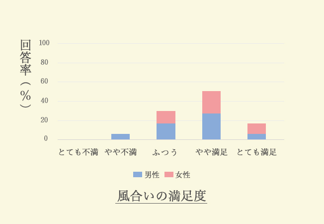 風合いの満足度