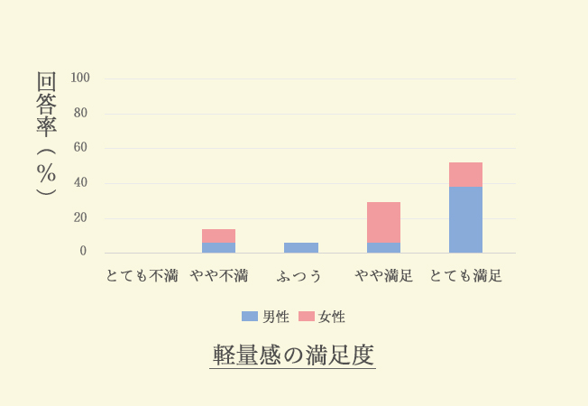 軽量感の満足度